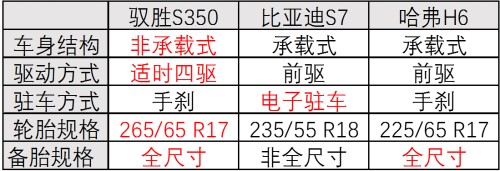 全新驭胜S350全面超越哈弗H6 比亚迪S7 