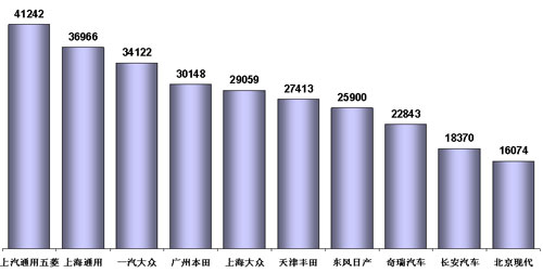 乘联会 7月乘用车市场