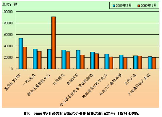 2009年2月份发动机企业产销情况分析