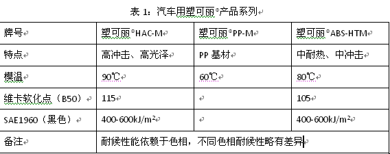 塑可丽®---汽车内饰设计的新选择