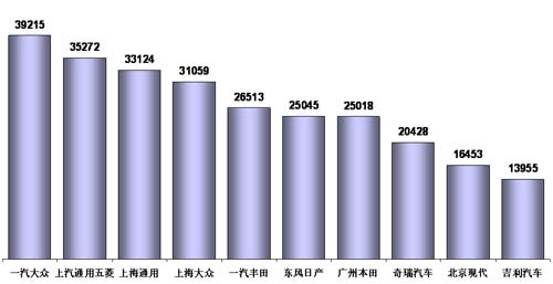 8月车市销量 乘联会