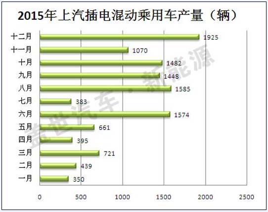 2015年插电式混动汽车生产商盘点 比亚迪第一