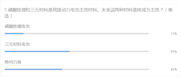 业界调查 五大问题直击动力电池关键议题