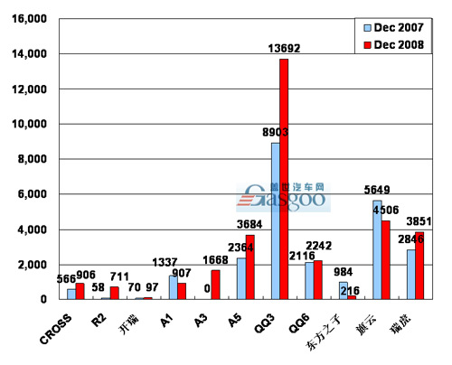2008年 奇瑞 销量