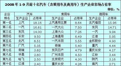 汽车企业 市场占有率