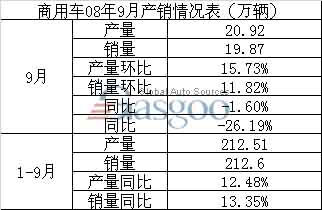 9月 商用车 产销