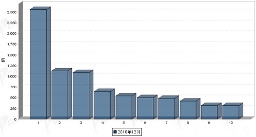 2010年12月大型客车企业销量前十统计