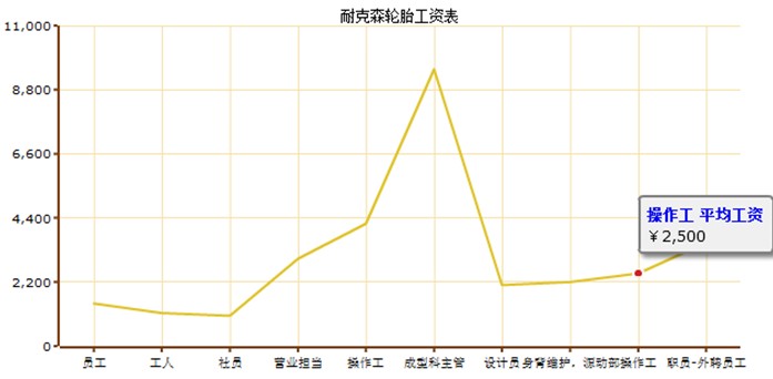 轮胎企业平均工资调查 企业间差异大
