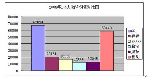 1-5月 QQ 微轿销售冠军