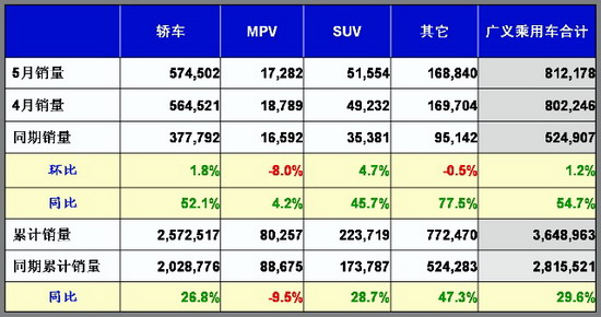 乘联会 乘用车 销量