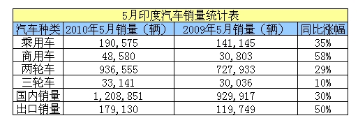 5月印度汽车销量同比上涨30%（表）
