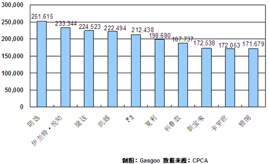 2011年1~2月轿车产品销量排行Top10