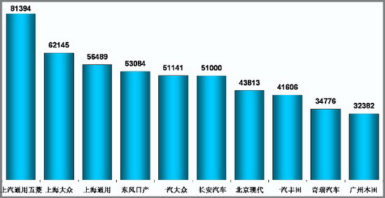 乘用车 销量