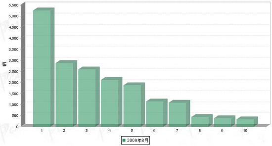 2009年8月份轻型客车企业销量前十统计