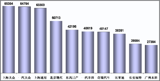 乘用车 销量