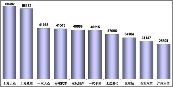 乘用车 销量