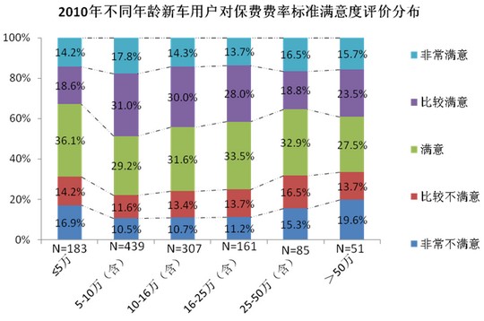 2010年新车消费者车保险服务满意度调查