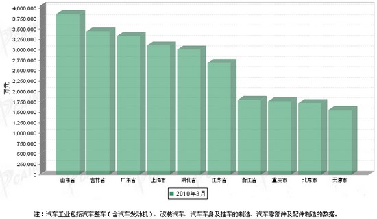 2010年3月份各地区汽车工业总产值Top10