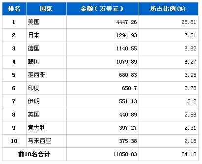 5月份传动系统零部件产品分国别出口排行榜