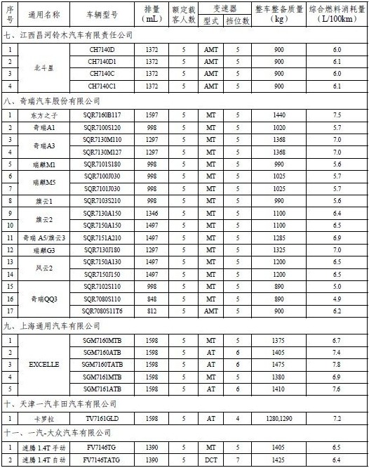 车型 节能产品 目录 工况油耗 汽车