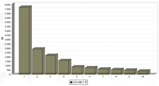 11月 中型载货 车企 销量 前十