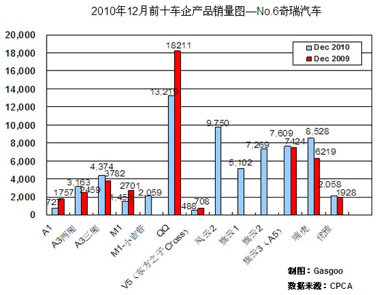 2010年12月前十车企产品销量图—No.6奇瑞汽车