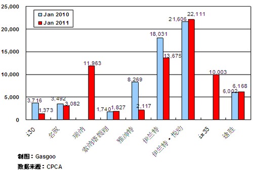 2011年1月前十车企产品销量图—No.6北京现代