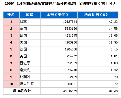 2009年2月制动系零件进口国TOP10