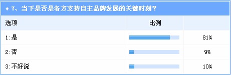 汽车强国路行至十字路口 加大支持自主品牌成关键