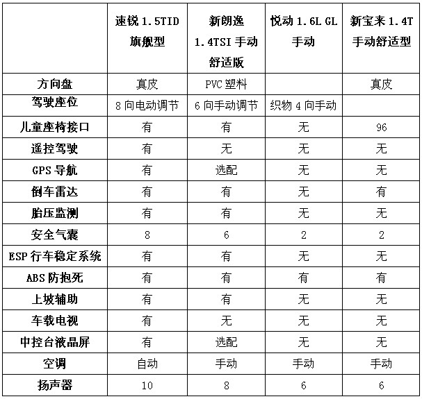 准B级市场之争 速锐/新朗逸/悦动/新宝来PK