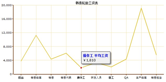 轮胎企业平均工资调查 企业间差异大