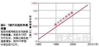 软件创造汽车魅力 电子控制当上日本车主角