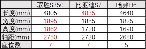 全新驭胜S350全面超越哈弗H6 比亚迪S7 