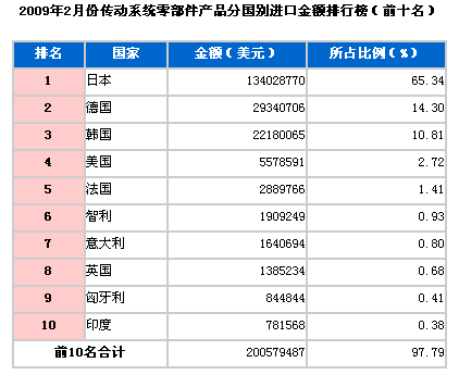 2009年2月传动系零件进口国TOP10