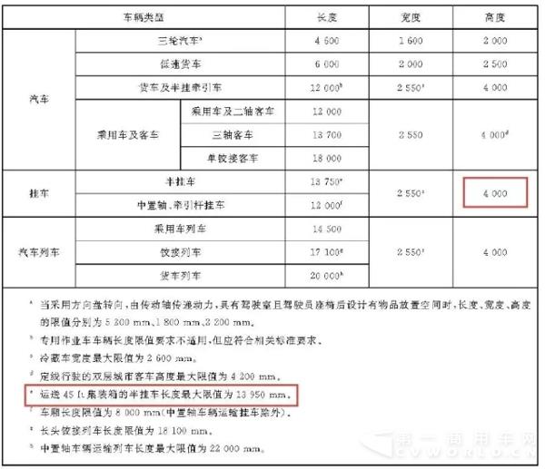 集装箱运输车全天然超标！换车危机将至