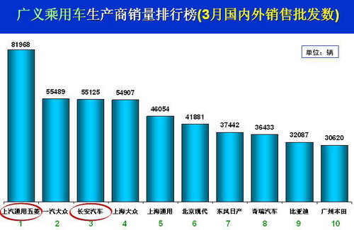 2009年 汽车销量