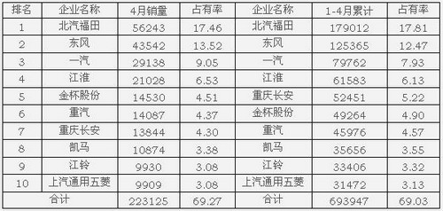 1-4月前十家商用车生产企业销量情况