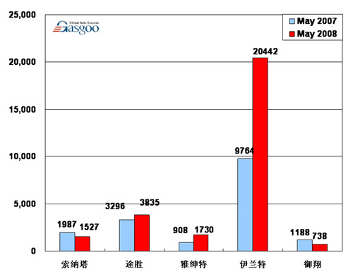 【图解车市】08年5月份前10车企产品销量图—No.6北京现代