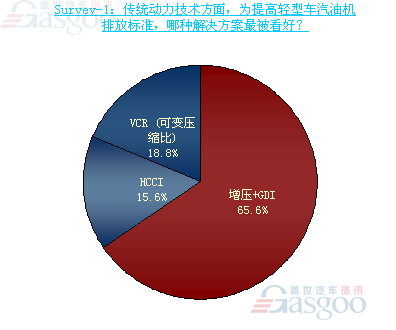 两成企业小排量发动机在产品规划中的比重超过70%