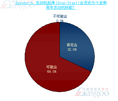 两成企业小排量发动机在产品规划中的比重超过70%