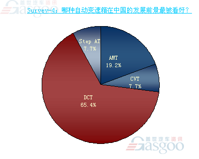 两成企业小排量发动机在产品规划中的比重超过70%