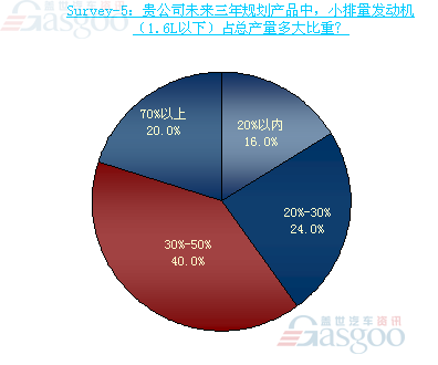 两成企业小排量发动机在产品规划中的比重超过70%