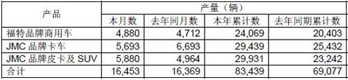江铃汽车2011年5月产、销数据