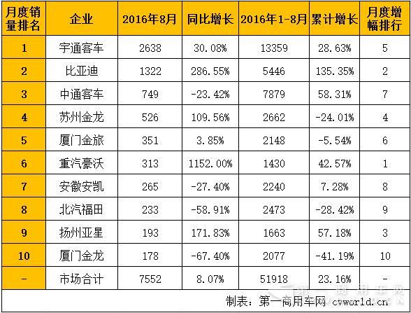 8月公交客车市场销量排行