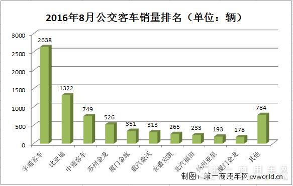 8月公交客车市场销量排行