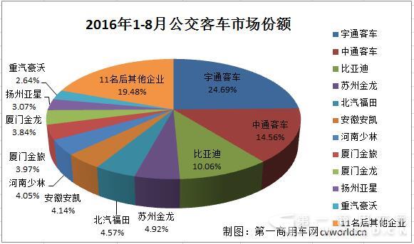 8月公交客车市场销量排行