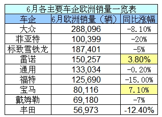 6月主要车企欧洲销量普遍下跌