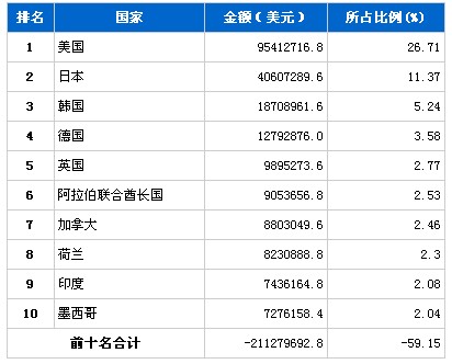 6月汽车零部件产品分国别出口金额排行榜