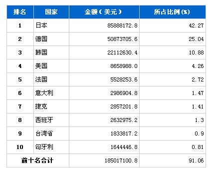 6月汽车零部件产品分国别进口金额排行榜