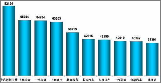 乘用车 销量